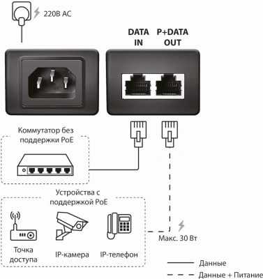 Инжектор PoE Origo OPE301GI 10/100/1000BASE-T 30Вт 100-240В(АС) (OPE301GI/30W/A1A )