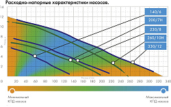 Насос фекальный Джилекс 260/10 Н 800Вт 15600л/час (в компл.:Переходник "Елочка" на три размера шланга 25/32/40мм) (5306)